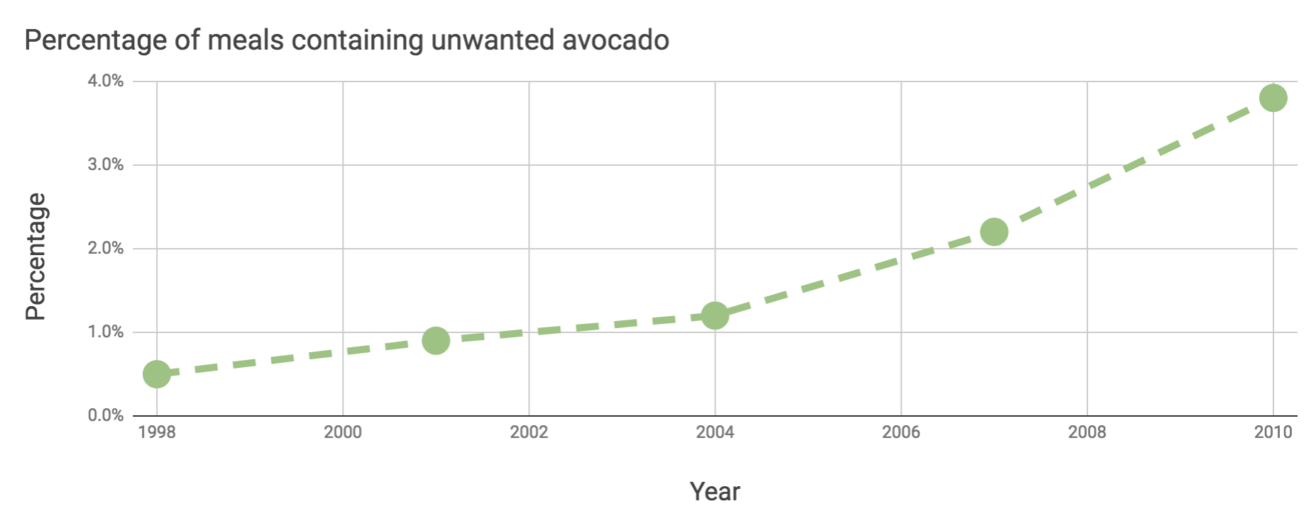 Avocad chart